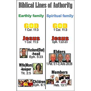 Bible Lines of Authority Poster