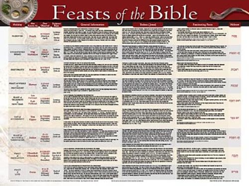 Feasts and Holidays of the Bible Wall Chart | bibleclassworkshop.com